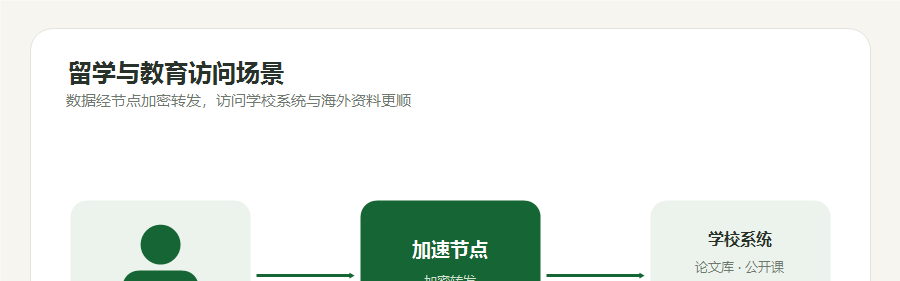 加速器留学教育访问场景示意，数据经节点加密转发到学校系统与论文库